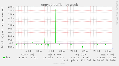 enp4s0 traffic