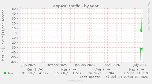 enp4s0 traffic