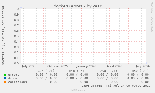 docker0 errors