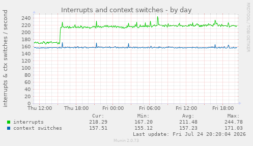 Interrupts and context switches