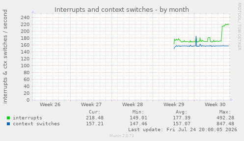 Interrupts and context switches