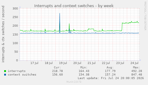 Interrupts and context switches
