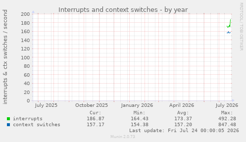 Interrupts and context switches
