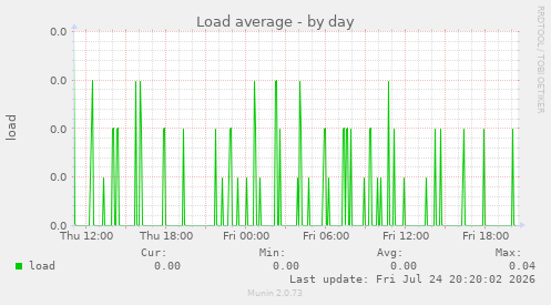 Load average