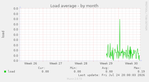 Load average