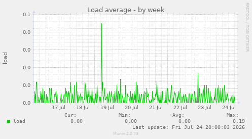 Load average