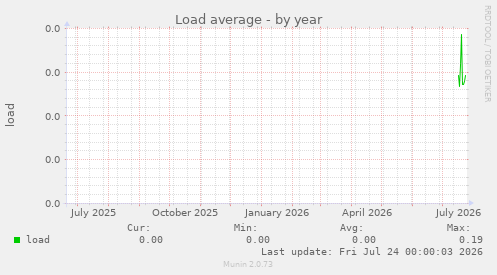Load average