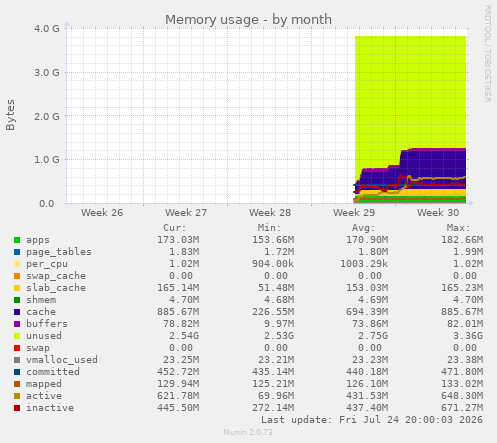 Memory usage