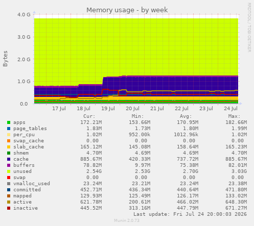 Memory usage