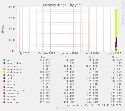 Memory usage