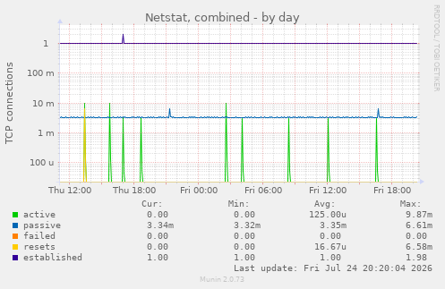 Netstat, combined