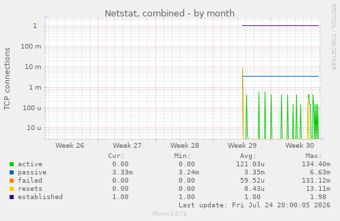 Netstat, combined