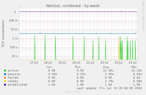 Netstat, combined