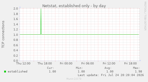 Netstat, established only