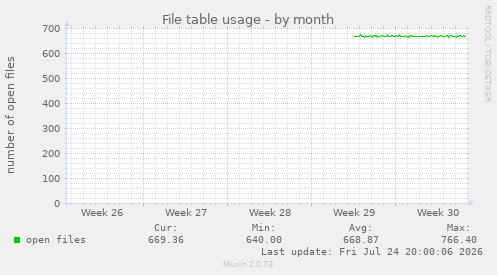 File table usage