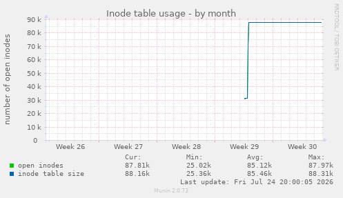 Inode table usage