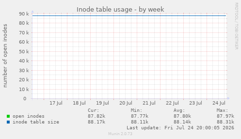 Inode table usage