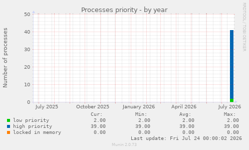 Processes priority