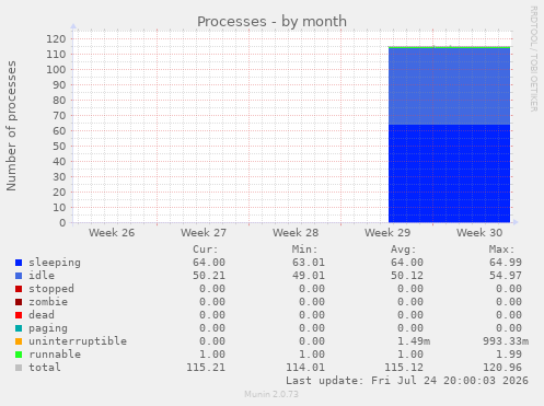 Processes