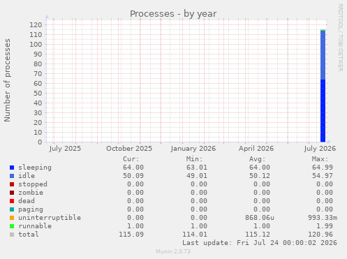Processes