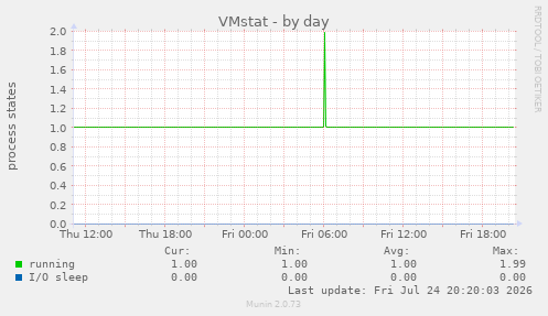 VMstat