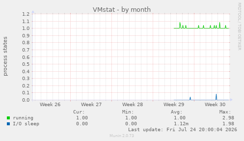 VMstat