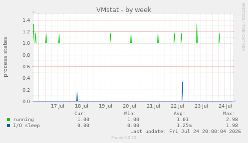 VMstat