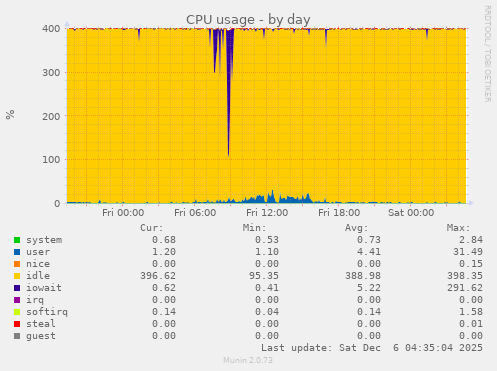 CPU usage