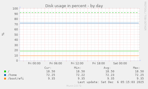 Disk usage in percent