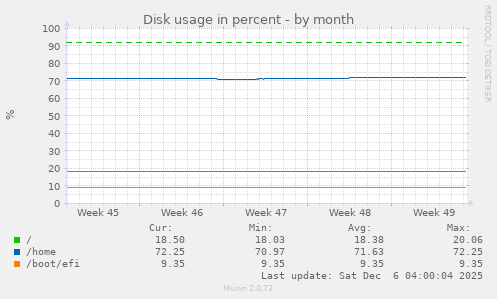 Disk usage in percent