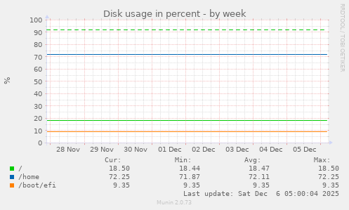Disk usage in percent