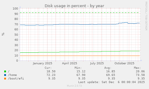 Disk usage in percent