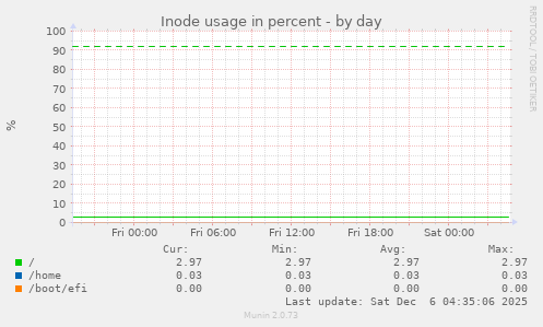 Inode usage in percent