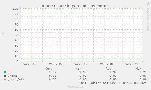 Inode usage in percent