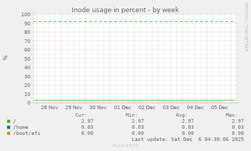 Inode usage in percent
