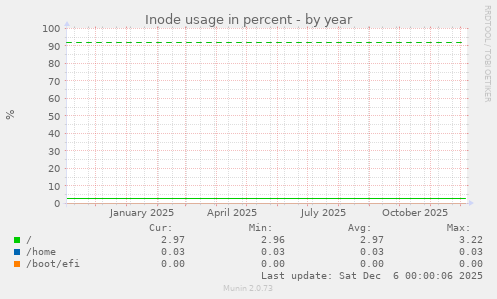 Inode usage in percent
