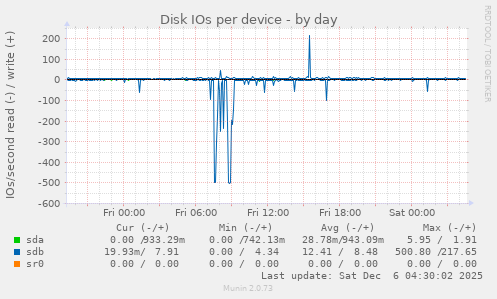 Disk IOs per device