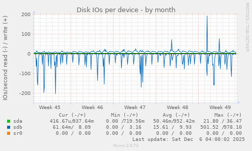 Disk IOs per device