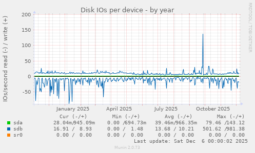 Disk IOs per device