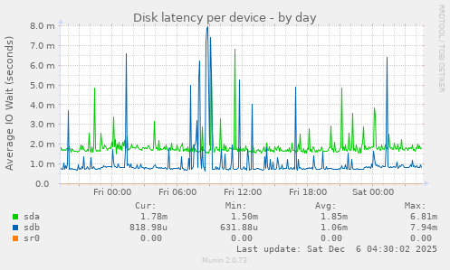 Disk latency per device