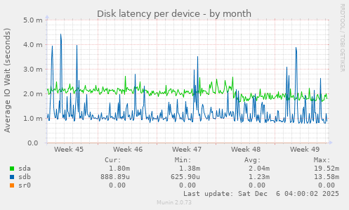 Disk latency per device