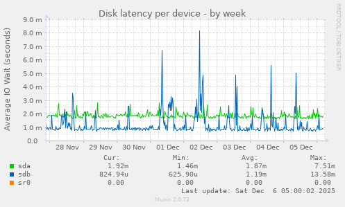 Disk latency per device