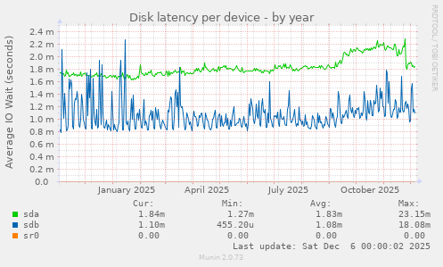 Disk latency per device