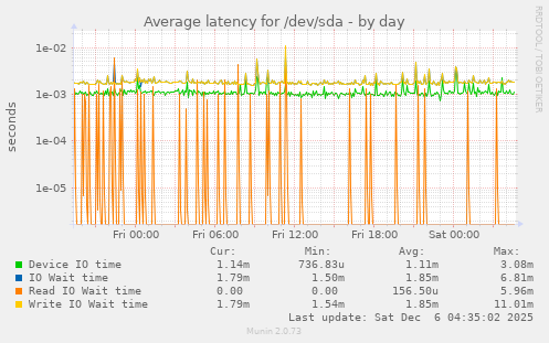 Average latency for /dev/sda