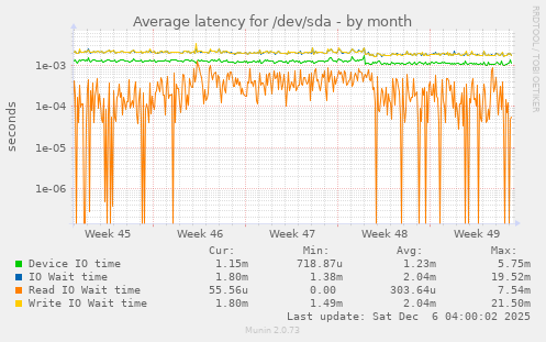 Average latency for /dev/sda