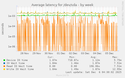 Average latency for /dev/sda