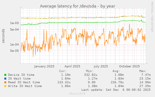 Average latency for /dev/sda