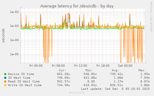 Average latency for /dev/sdb