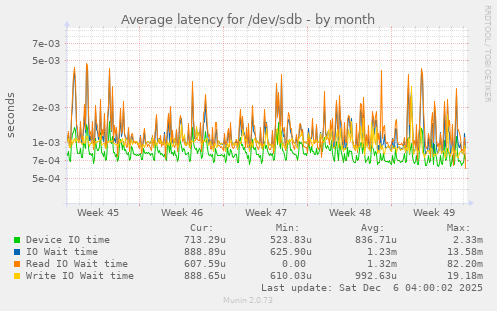 Average latency for /dev/sdb