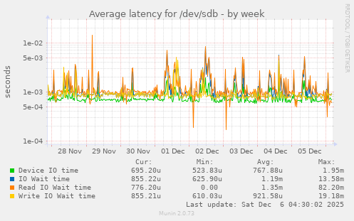 Average latency for /dev/sdb